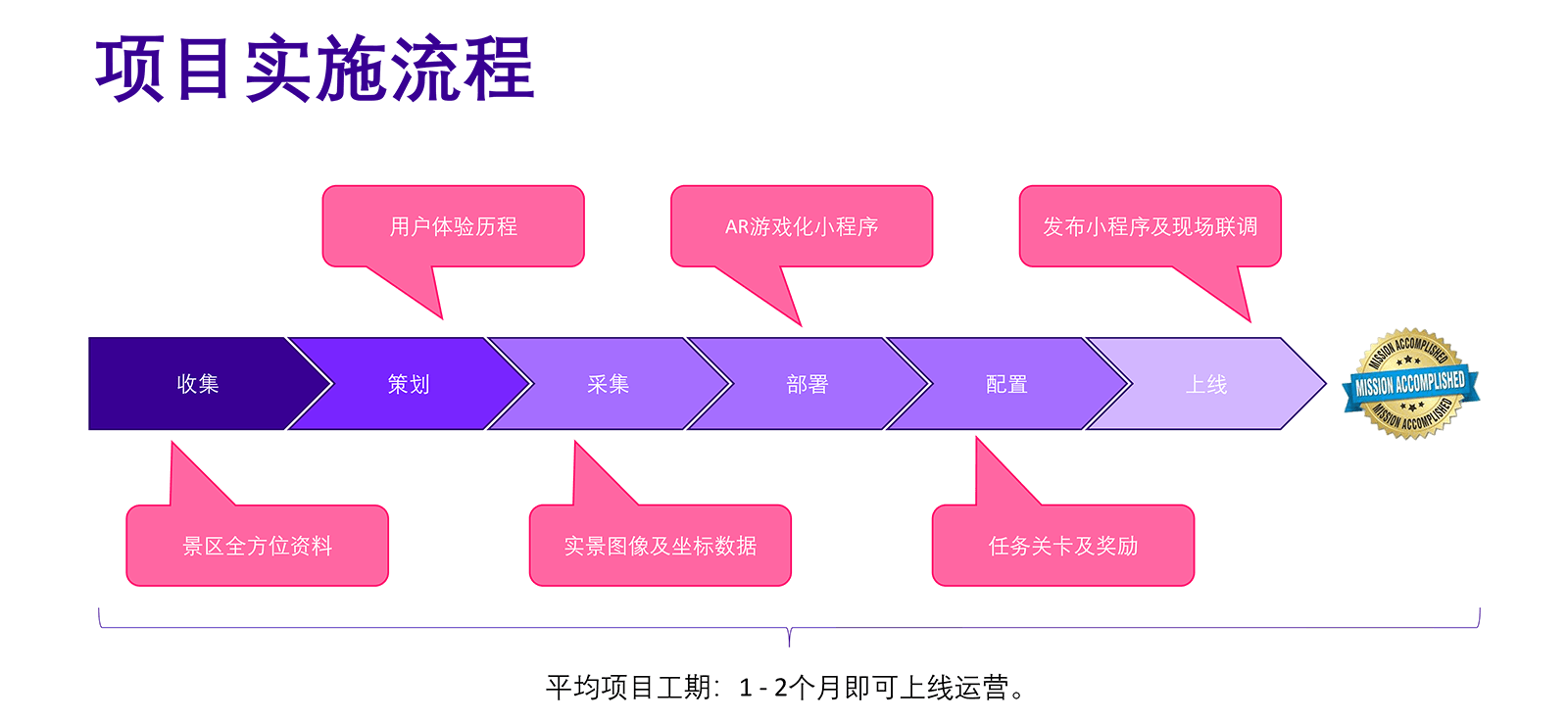 元云AR游戏化服务：实施流程框架